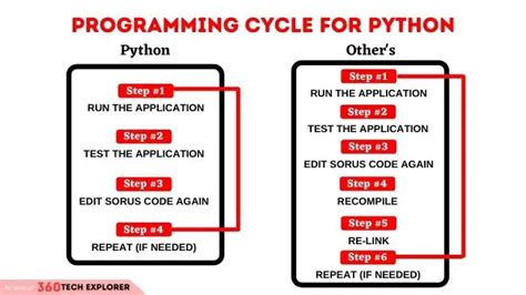 Programming Cycle For Python