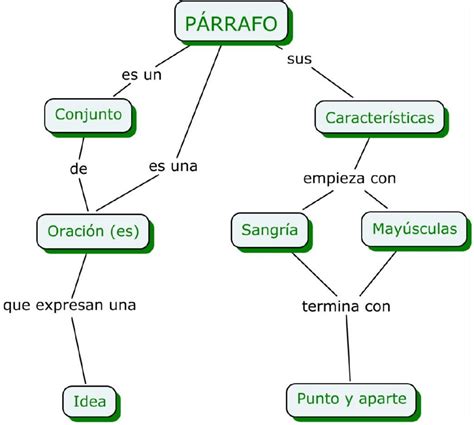 Al estar al tanto de dichas particularidades te darás cuenta de las grandes ventajas que. ¿Qué es un párrafo?