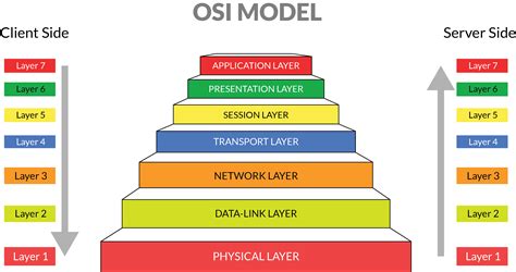 Osi Model Explained Osi Model Data Link Layer Computer Science Bank Home