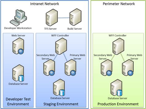 Enterprise Web Deployment Scenario Overview Microsoft Learn
