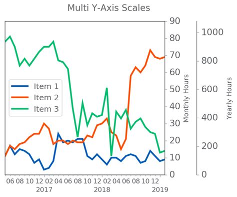 R Custom Y Axis Scale And Secondary Y Axis Labels In Ggplot Vrogue