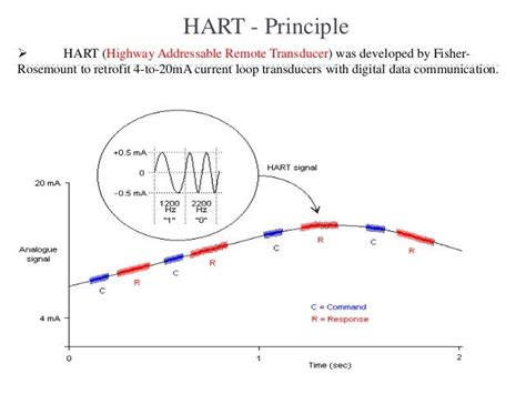 Hart Protocol Physical And Data Link Layer Implementation Project