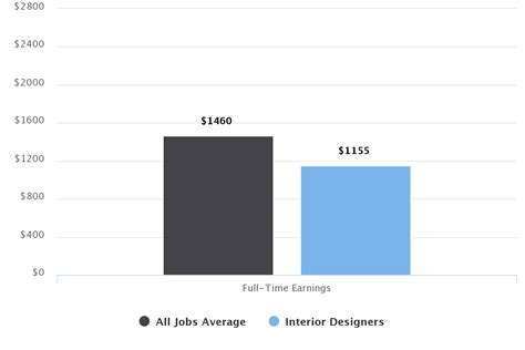 How To Become An Interior Designer Salary Career And Jobs