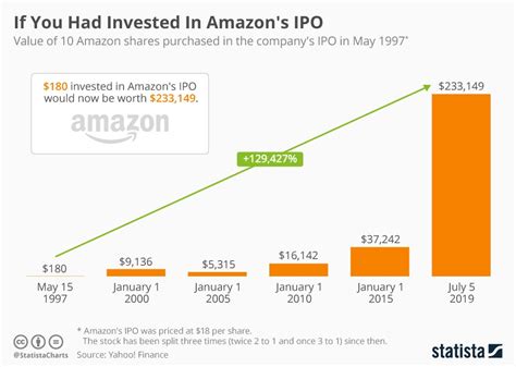 Nov 13, 2020 · wie bereits erwähnt konnte biontech bisher um 159,59% zulegen. Infographic: If You Had Invested In Amazon's IPO ...