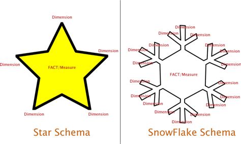 The dimension tables of a snowflake schema are typically normalized to third normal form (3nf) or higher. SSIS Dimensions Fact Table Star Schema and SnowFlake ...