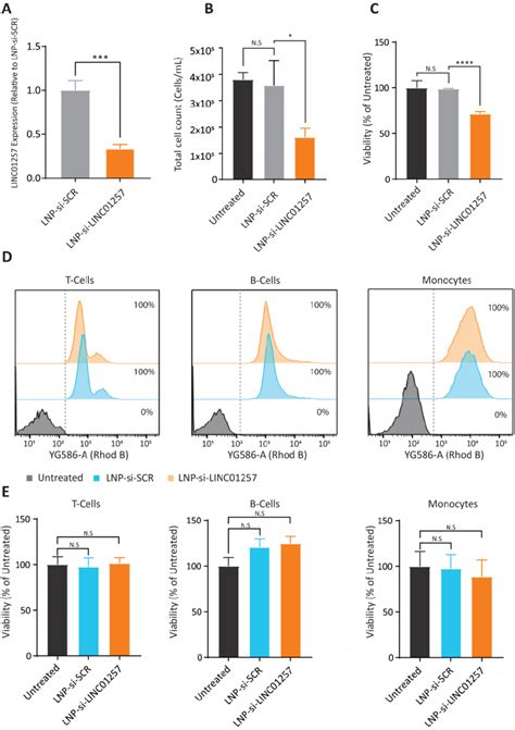 Lnp Si Linc Inhibits Growth Of Kasumi Cells But Not Healthy