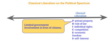 unit two foundations of liberalism political and economic ideas