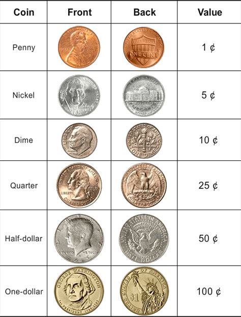 Counting Money | Turtle Diary Quiz
