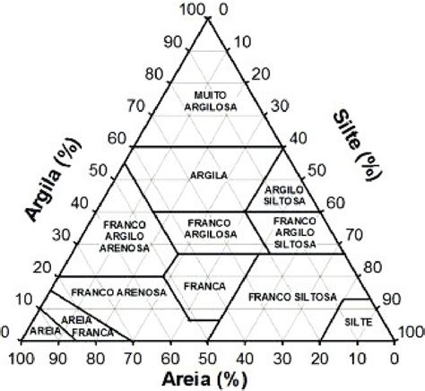 Areia Silte E Argila