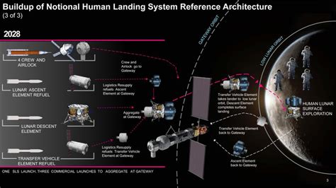 This Is Nasas Plan To Land Astronauts On The Moon In 2028 With