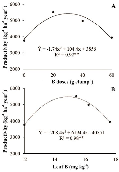 Productivity Of Fruits In Response To Doses Of B A And Relationship