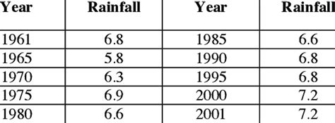 Marikina river is a river in eastern metro manila, philippines. Sample result of Downscaled Annual Average Rainfall from ...