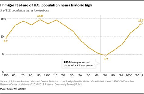 Key Findings About Us Immigrants Pew Research Center