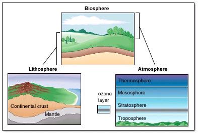 Objek material geografi adalah fenomena geosfer (permukaan bumi) yang meliputi atmosfer (lapisan udara), litosfer dan pedosfer (lapisan batuan dan tanah), hidrosfer (bentang perairan), biosfer (dunia tumbuhan dan hewan), dan antroposfer (manusia). Objek Studi Geografi | Gurugeografi.id