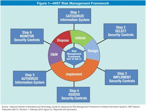Nist Risk Management Framework Demystifying Fedramp Part 2 If I
