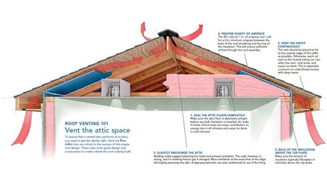 A Crash Course In Roof Venting Fine Homebuilding