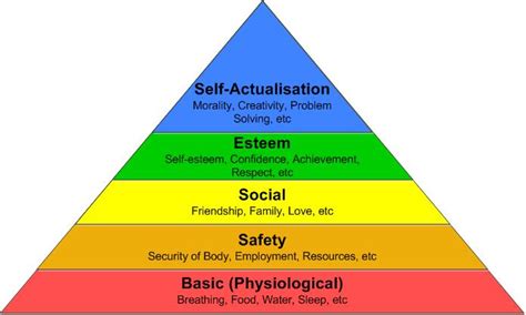 Maslow's hierarchy of needs is a psychology theory posed by abraham maslow in his 1943 paper, a theory of human motivation. maslow used a pyramid to describe and categorize these needs, as shown in the figure. On Motivations | OBlog