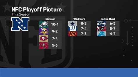 Updated Look At Nfc Playoff Picture Entering Week 13