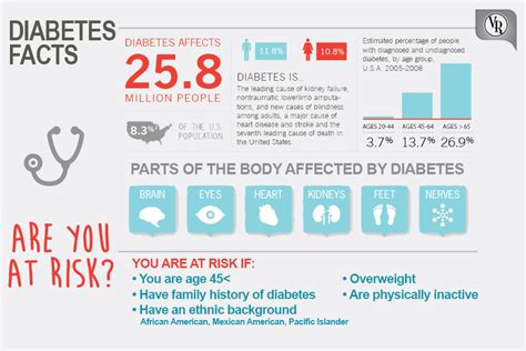 What Is Diabetes Am I At Risk