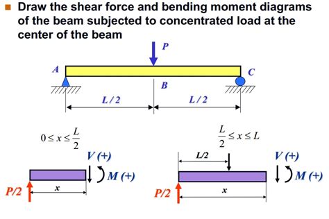 Diagram Shear Force And Bending Moment Diagram Solved Examples