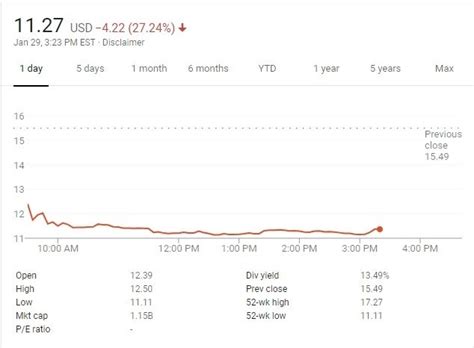 This suggests that the stock has a possible downside of 88.4%. GameStop Stock Plummets After Abandoning Plans to Sell Company