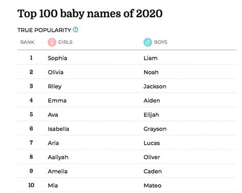 Babycenter Releases Top 100 Baby Names Of 2020 Top 100 Baby Names