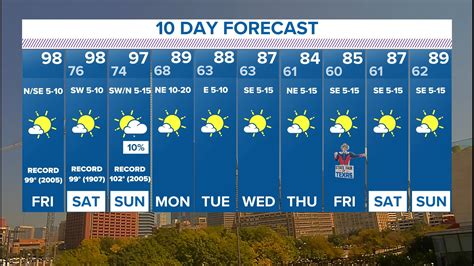 Clima Dallas Fort Worth: El calor se mantiene esta semana | wfaa.com