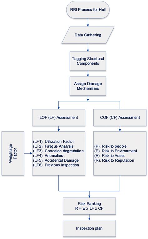 Risk Based Inspection Rbi Process Download Scientific Diagram