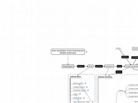 Pan Canadian Trust Framework Model Mind Map