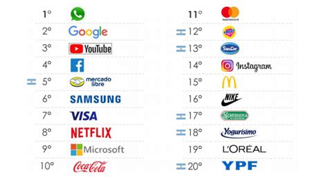 Las 20 Marcas Más Influyentes Entre Los Consumidores Argentinos El