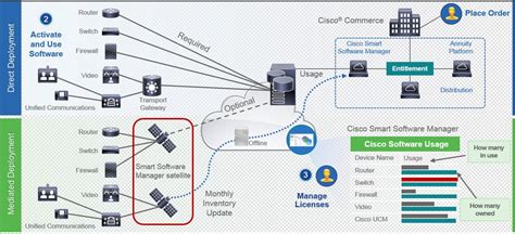 Configuración De Cucm Smart Licensing Modelo Directo Cisco