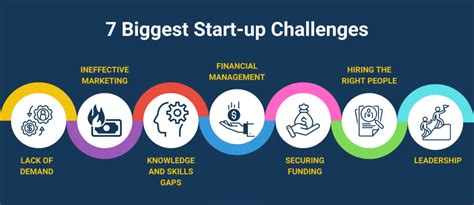 7 Biggest Start Up Challenges I Can Infotech