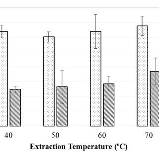 Multiple maceration is aimed at achieving maximum extraction by using portions of total volume of men strum for successive. Influence of maceration time (A) and temperature (B) on ...