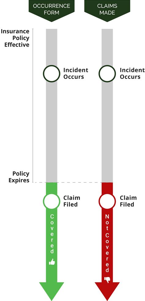 With allstate, it's easy to file a new claim or track an existing one. Occurrence Form vs. Claims Made Insurance Policy - NACAMS