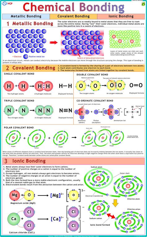 Chemical Bonding Chart