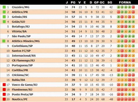 Confira os demais países da. Jornalheiros: Brasileirão 2013 - Tabela após os jogos de hoje