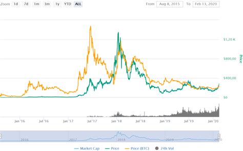 Find the most demanded questions and speculations answered in this full guide on ethereum price prediction. Ethereum price prediction for 2020 | StealthEX