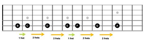 Guitar Fretboard How To Memorize And Find Any Note Quickly