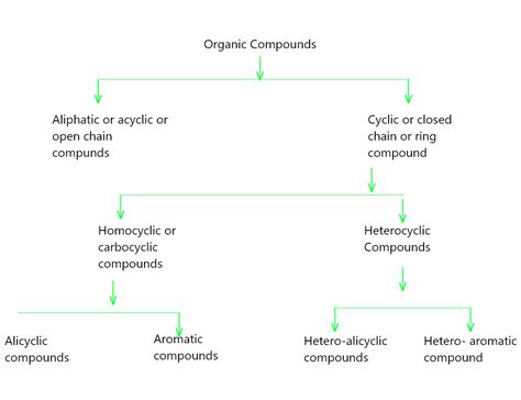 Classification Of Organic Compounds Geeksforgeeks