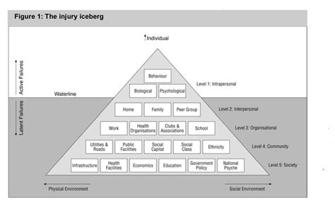Figure 1 From The Injury Iceberg An Ecological Approach To Planning