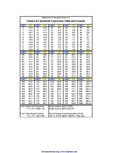 Celsius To Fahrenheit Table Chart Cabinets Matttroy