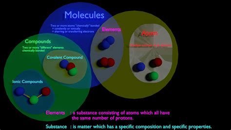 Solved Visual Explanation Between Molecule Vs Compound 9to5science