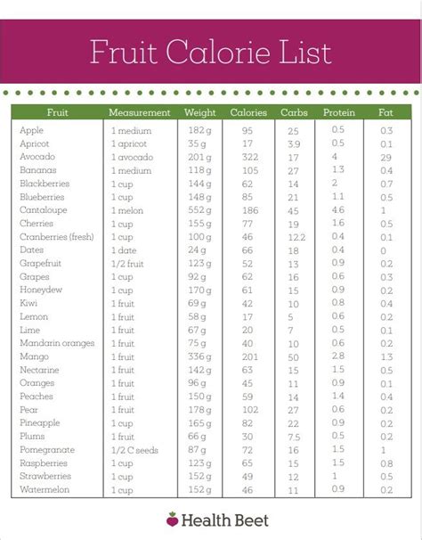 Top 28 Fruit Calories Chart With Fruit Carbs Health Beet