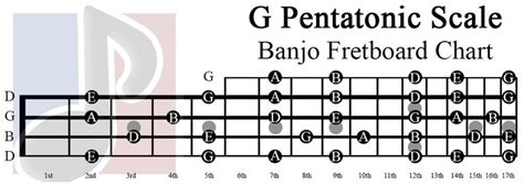 G Pentatonic Scale On A Banjo Banjo Pentatonic Scale Blues Scale