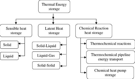 Classification Of Thermal Energy Storage Technologies 6 Download Scientific Diagram
