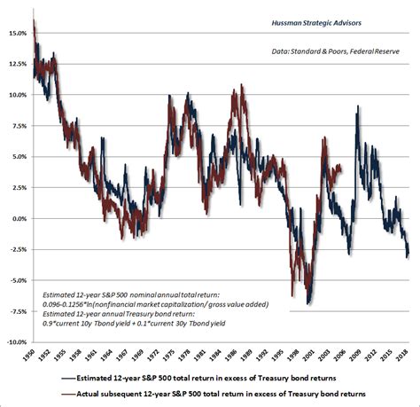 Hussman Our Entire Economic System Is A Giant Ponzi Scheme Investment Watch