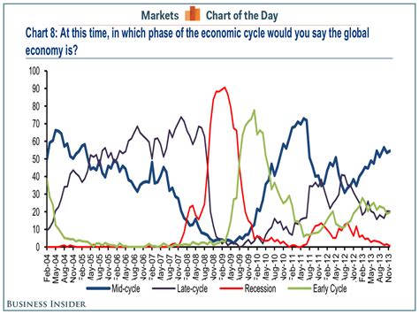 Current Position Global Economic Cycle Business Insider