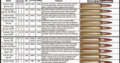 Handgun Ammunition Ballistics Chart
