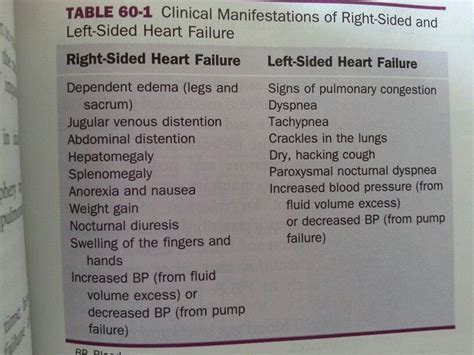 Right Vs Left Sided Heart Failure Nursing School Survival Right