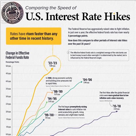 Comparing The Speed Of Interest Rate Hikes 1988 2023 Visual